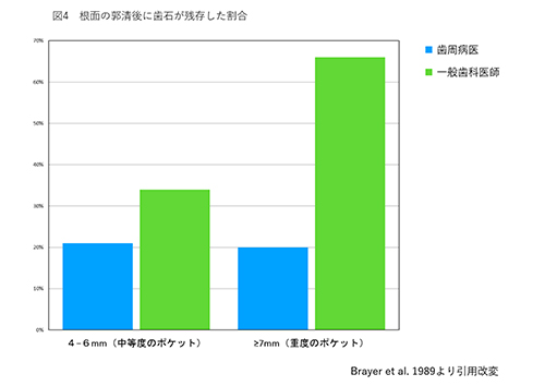 歯周病医の専門的な治療が必要な理由